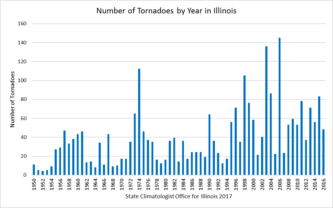 tornadoes per year