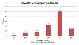 Illinois Tornado Graphs