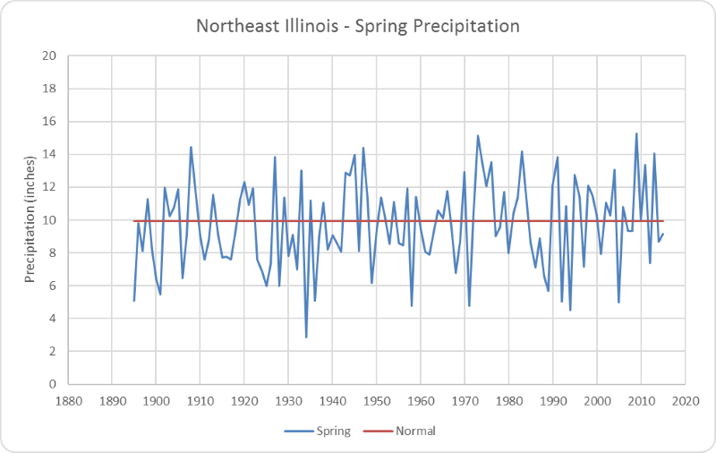 Figure 3. Northeast Illinois spring precipitation.