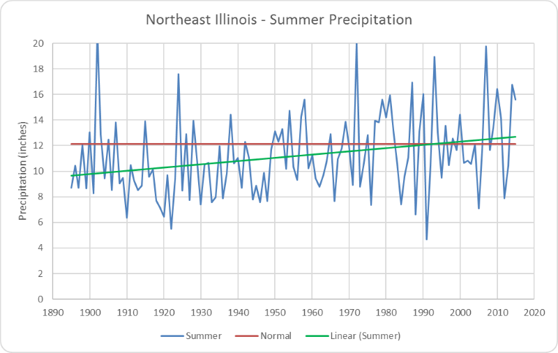 Figure 4. Northeast Illinois summer precipitation.