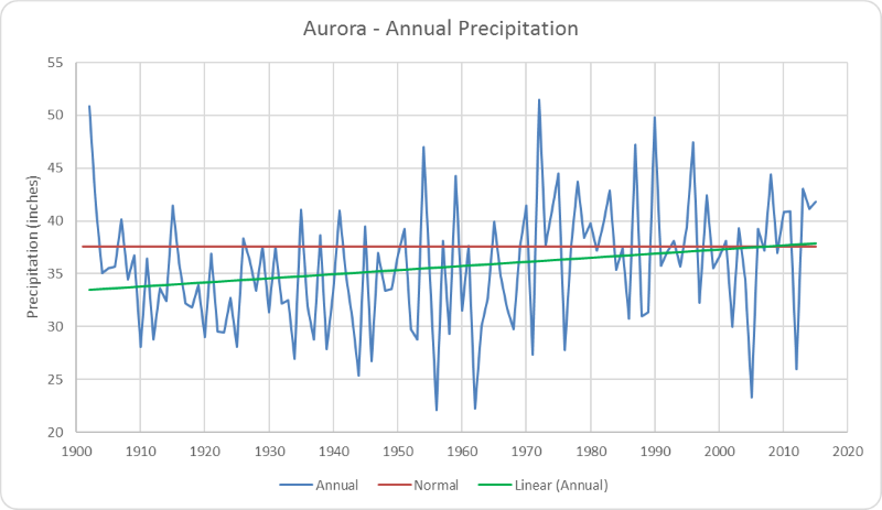 Figure 8. Aurora annual precipitation.