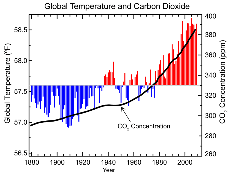 Only a "one in a million" chance humans aren't responsible for climate change, scientists announce - Page 2 Global-temp-and-co2-1880-2009