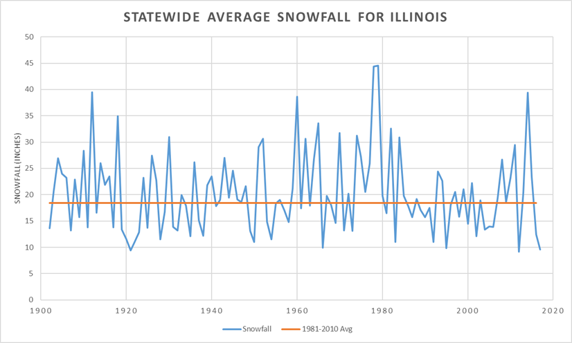 Statewide average annual snowfall for Illinois