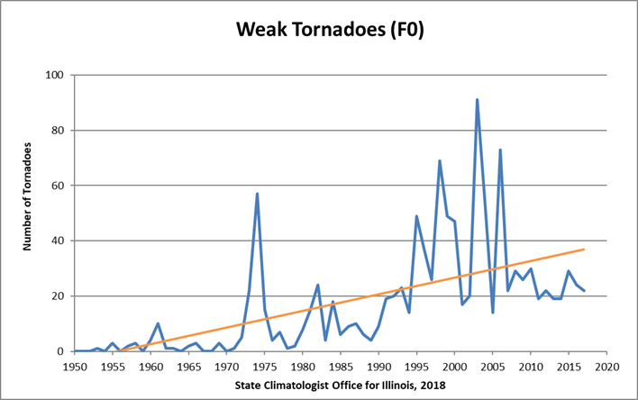 Illinois trends in tornadoes for weak events only