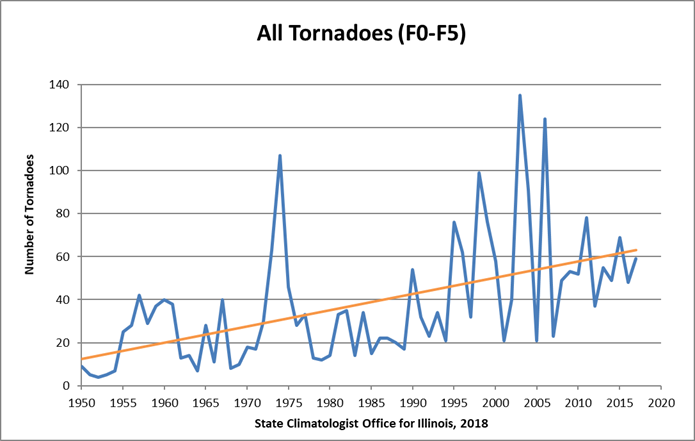 Illinois trends in tornadoes for all events