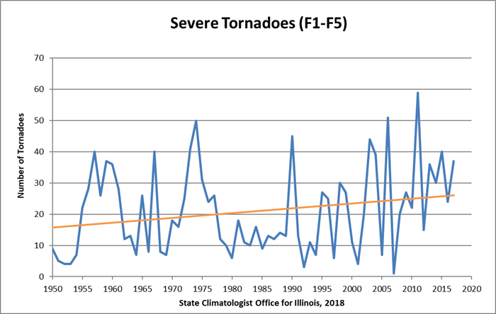 Illinois trends in tornadoes for stronger events