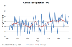 US annual precipitation since 1895