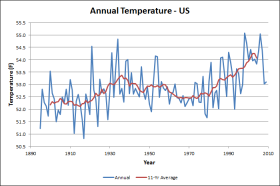 US annual temperature since 1800s