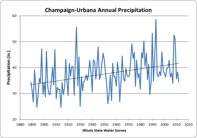 Champaign-Urbana annual precipitation
