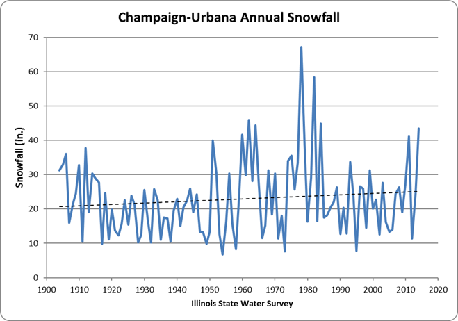 Champaign-Urbana annual snowfall