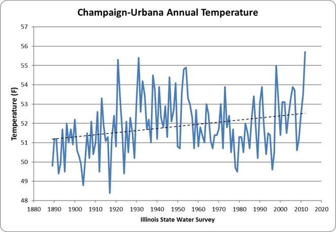 Champaign-Urbana annual temperature