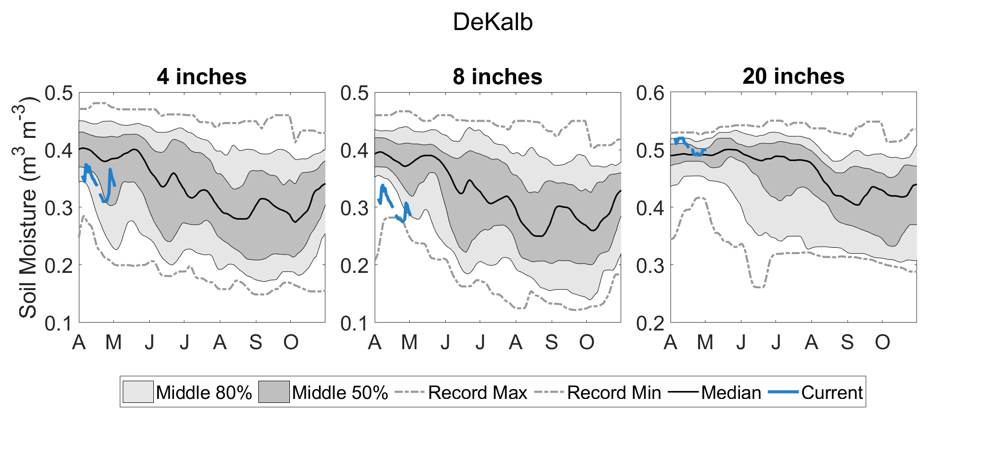 Graph showing measured soil moisture compared to climatology