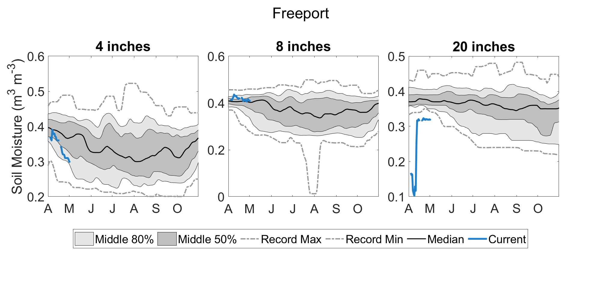 Graph showing measured soil moisture compared to climatology