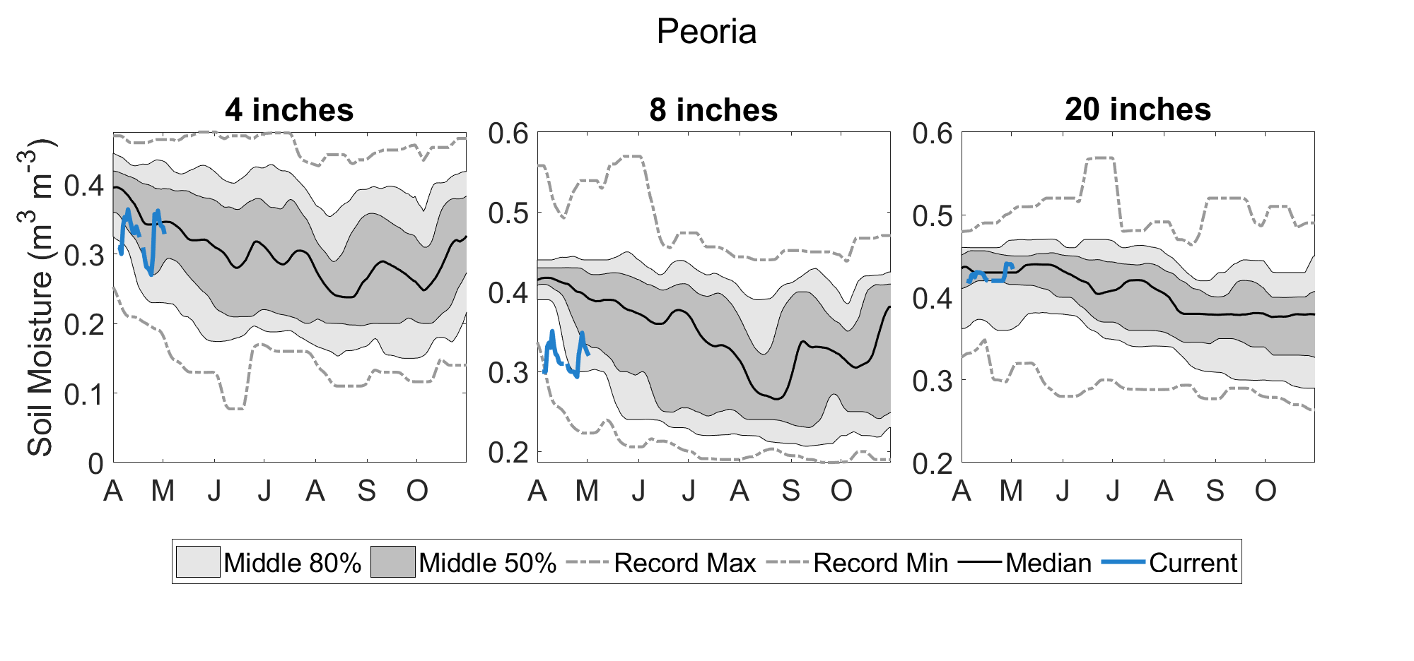 Graph showing measured soil moisture compared to climatology