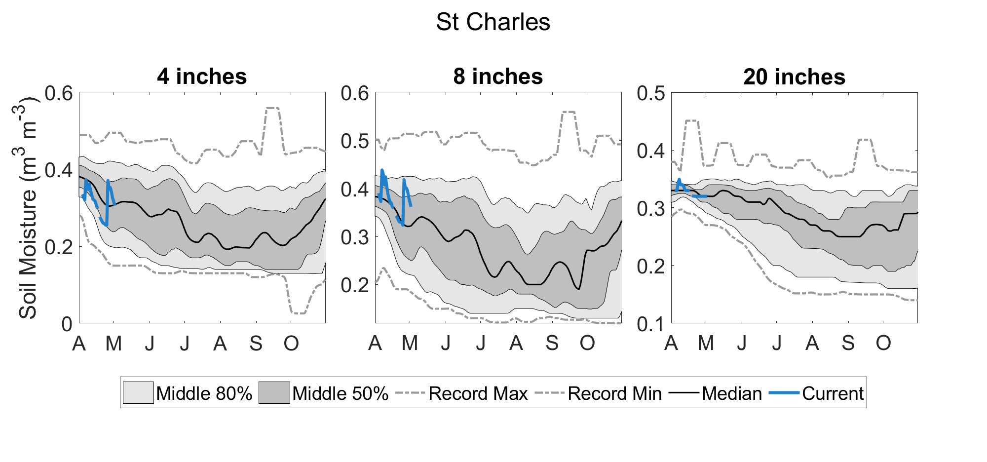 Graph showing measured soil moisture compared to climatology