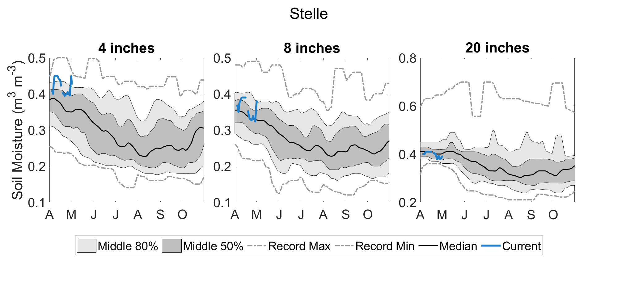 Graph showing measured soil moisture compared to climatology