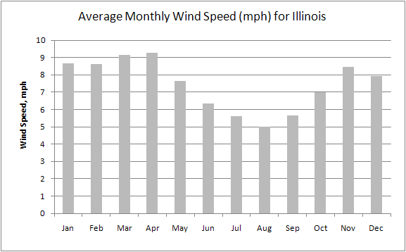 Average Wind Speeds in Illinois, Illinois State Climatologist